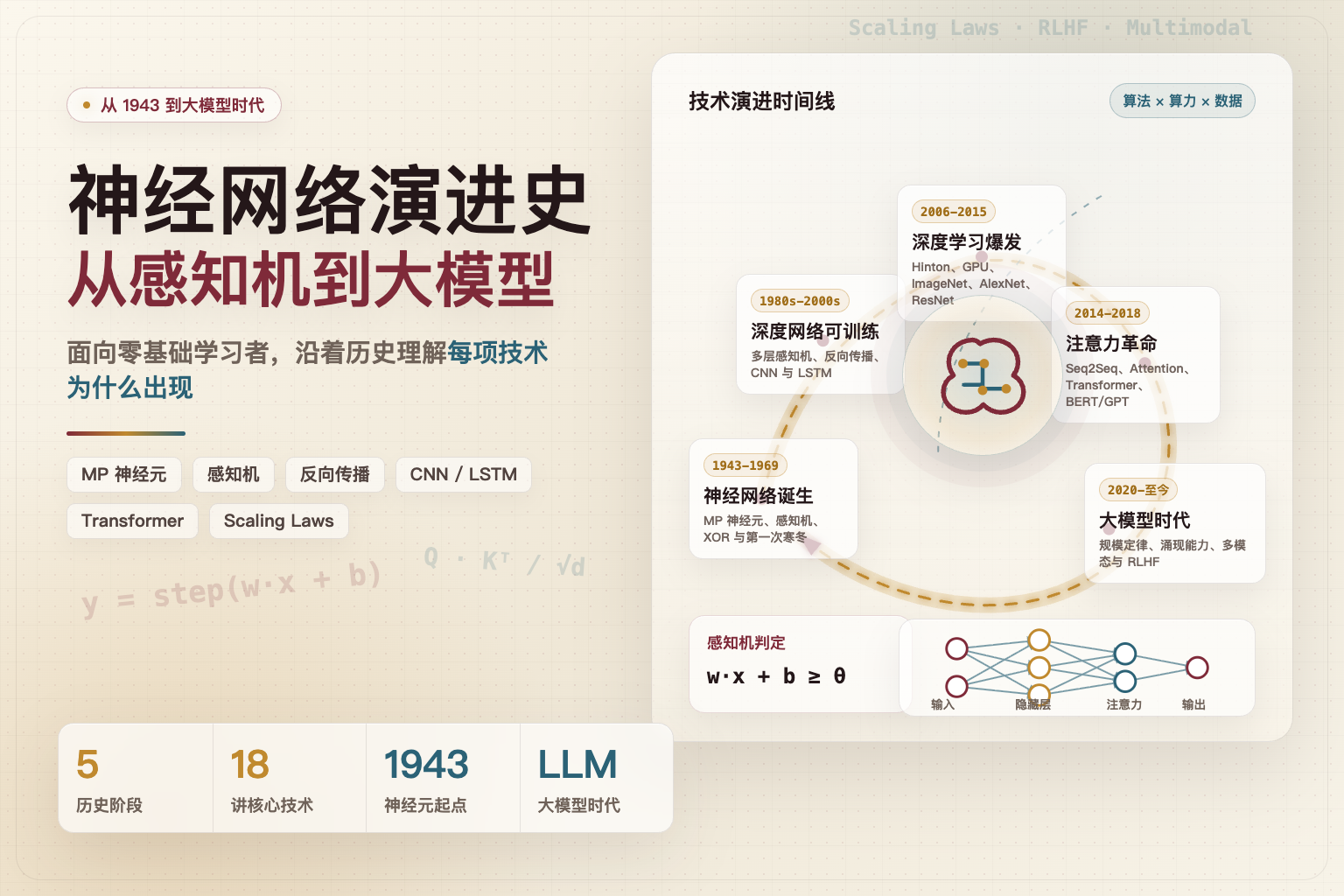 神经网络演进史:从感知机到大模型