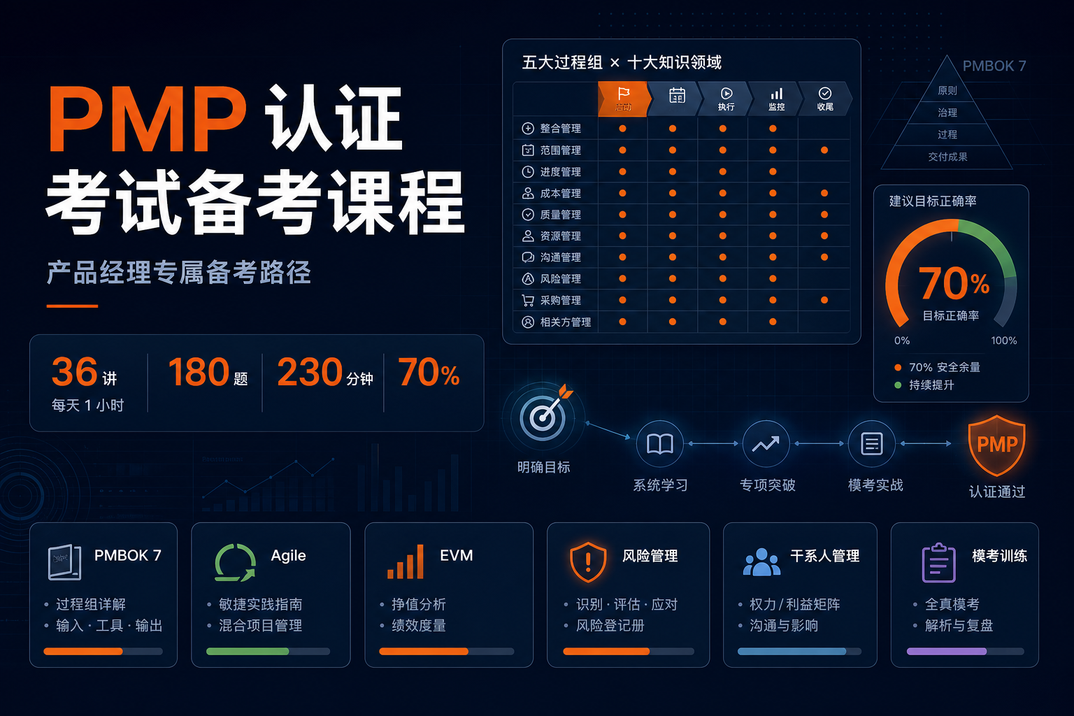 PMP 认证考试备考课程